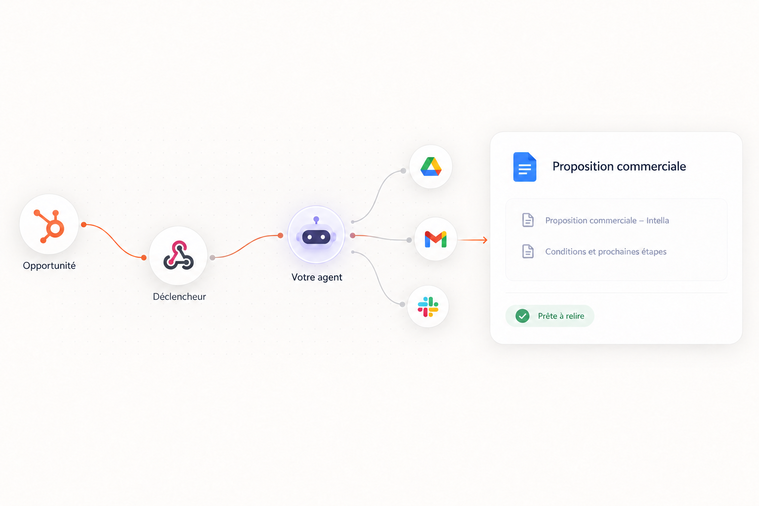Une opportunité HubSpot passe par le déclencheur et l’agent pour préparer une proposition commerciale.